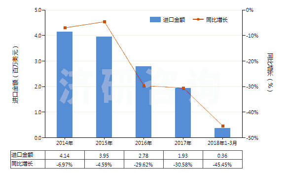 2014-2018年3月中國以淀粉為基料的紡織等工業(yè)用制劑(紡織、造紙、制革等工業(yè)用整理劑、固色劑及其他制劑)(HS38091000)進口總額及增速統(tǒng)計